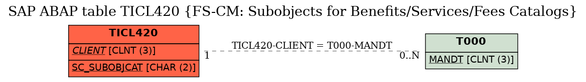 E-R Diagram for table TICL420 (FS-CM: Subobjects for Benefits/Services/Fees Catalogs)