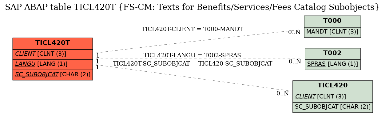 E-R Diagram for table TICL420T (FS-CM: Texts for Benefits/Services/Fees Catalog Subobjects)