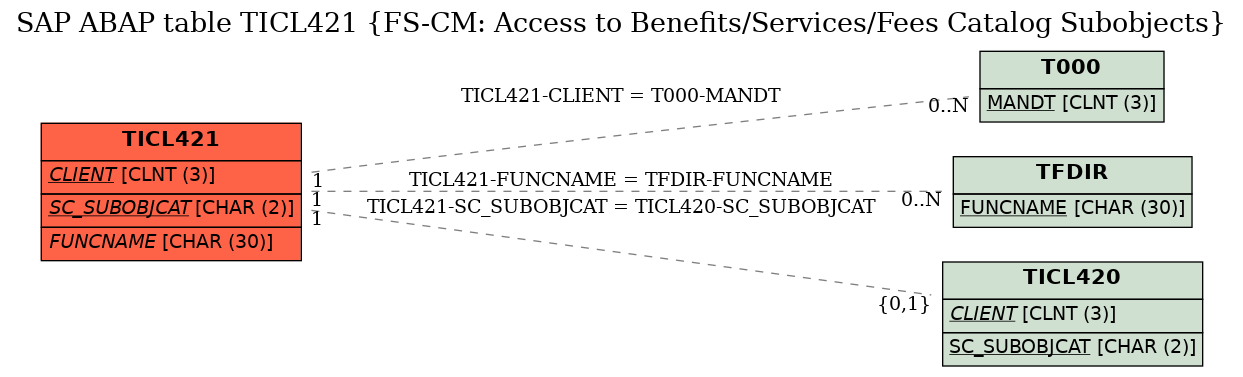E-R Diagram for table TICL421 (FS-CM: Access to Benefits/Services/Fees Catalog Subobjects)