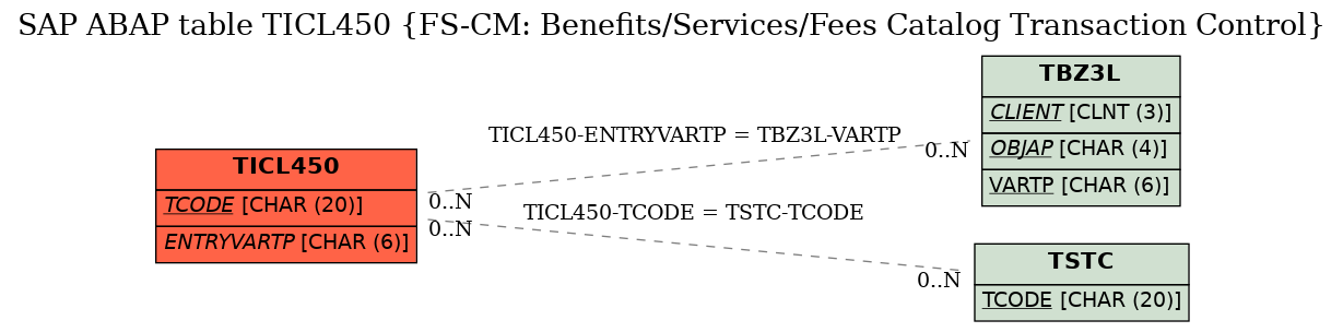E-R Diagram for table TICL450 (FS-CM: Benefits/Services/Fees Catalog Transaction Control)