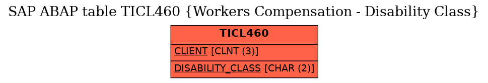 E-R Diagram for table TICL460 (Workers Compensation - Disability Class)