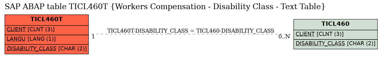 E-R Diagram for table TICL460T (Workers Compensation - Disability Class - Text Table)