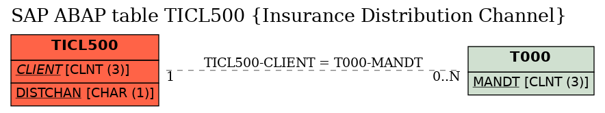 E-R Diagram for table TICL500 (Insurance Distribution Channel)