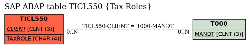 E-R Diagram for table TICL550 (Tax Roles)