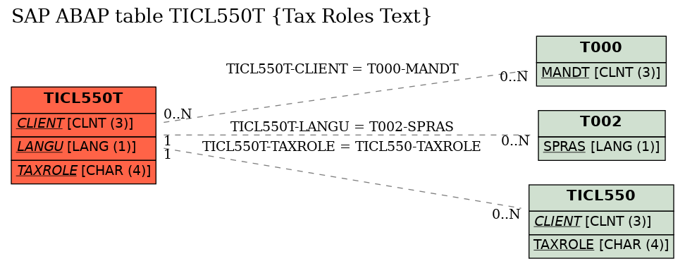 E-R Diagram for table TICL550T (Tax Roles Text)