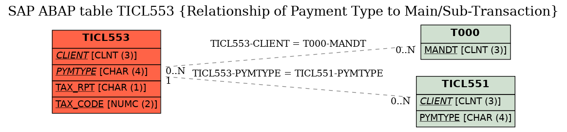 E-R Diagram for table TICL553 (Relationship of Payment Type to Main/Sub-Transaction)