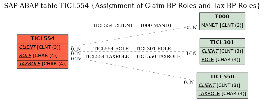 E-R Diagram for table TICL554 (Assignment of Claim BP Roles and Tax BP Roles)