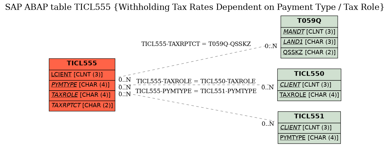 E-R Diagram for table TICL555 (Withholding Tax Rates Dependent on Payment Type / Tax Role)