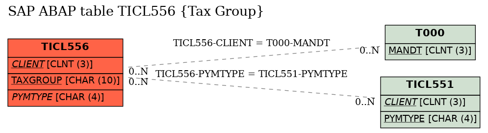 E-R Diagram for table TICL556 (Tax Group)