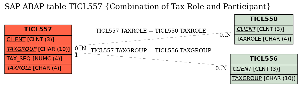 E-R Diagram for table TICL557 (Combination of Tax Role and Participant)