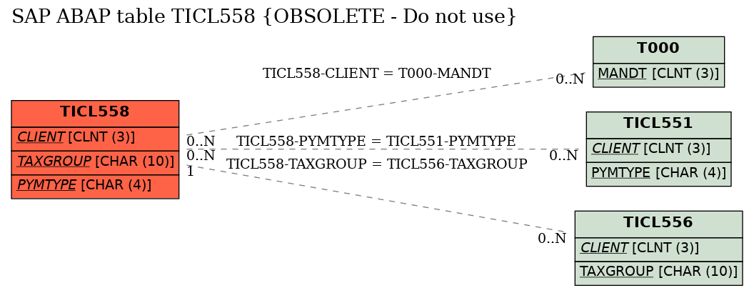 E-R Diagram for table TICL558 (OBSOLETE - Do not use)