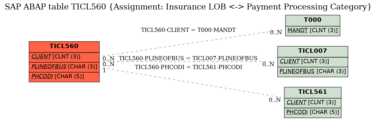 E-R Diagram for table TICL560 (Assignment: Insurance LOB <-> Payment Processing Category)