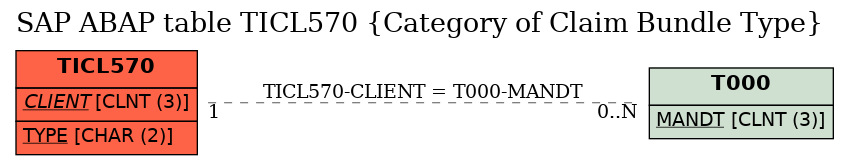 E-R Diagram for table TICL570 (Category of Claim Bundle Type)