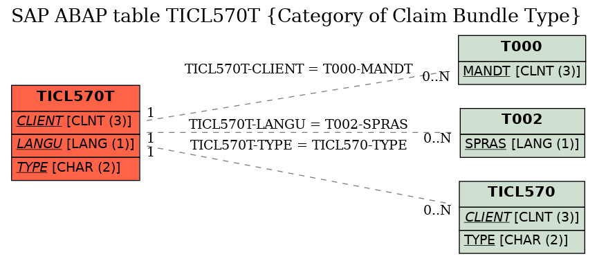 E-R Diagram for table TICL570T (Category of Claim Bundle Type)