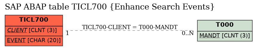 E-R Diagram for table TICL700 (Enhance Search Events)