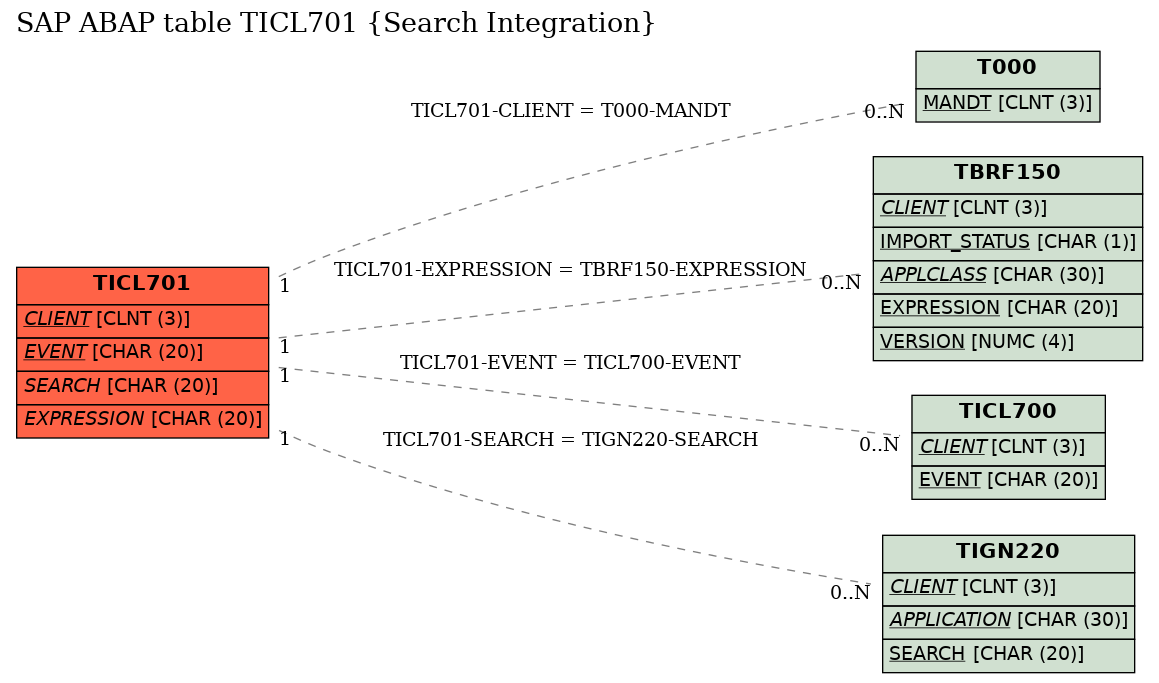 E-R Diagram for table TICL701 (Search Integration)