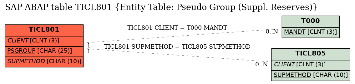 E-R Diagram for table TICL801 (Entity Table: Pseudo Group (Suppl. Reserves))