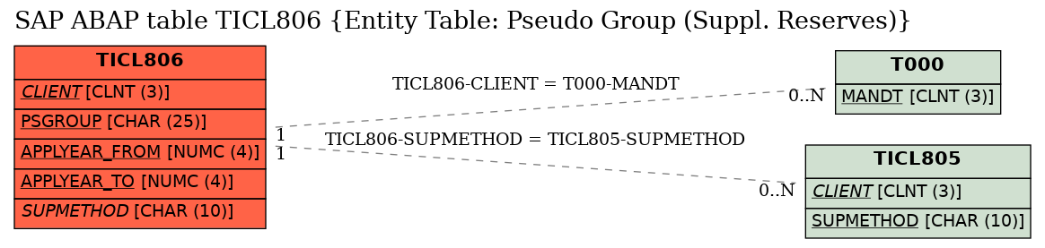 E-R Diagram for table TICL806 (Entity Table: Pseudo Group (Suppl. Reserves))