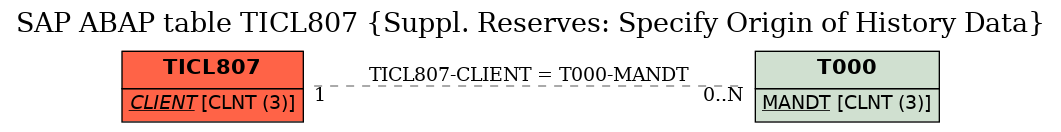 E-R Diagram for table TICL807 (Suppl. Reserves: Specify Origin of History Data)