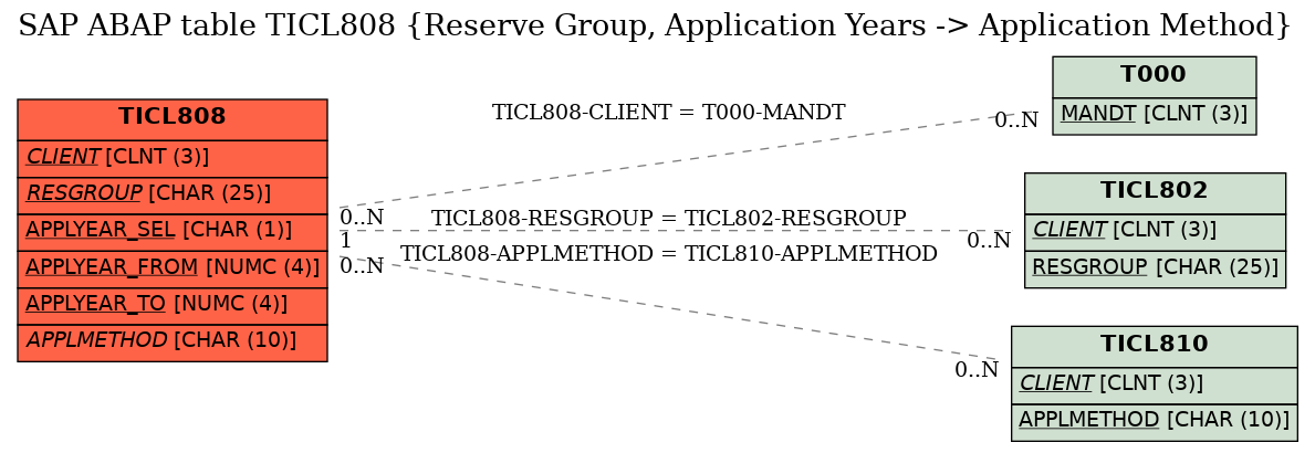 E-R Diagram for table TICL808 (Reserve Group, Application Years -> Application Method)