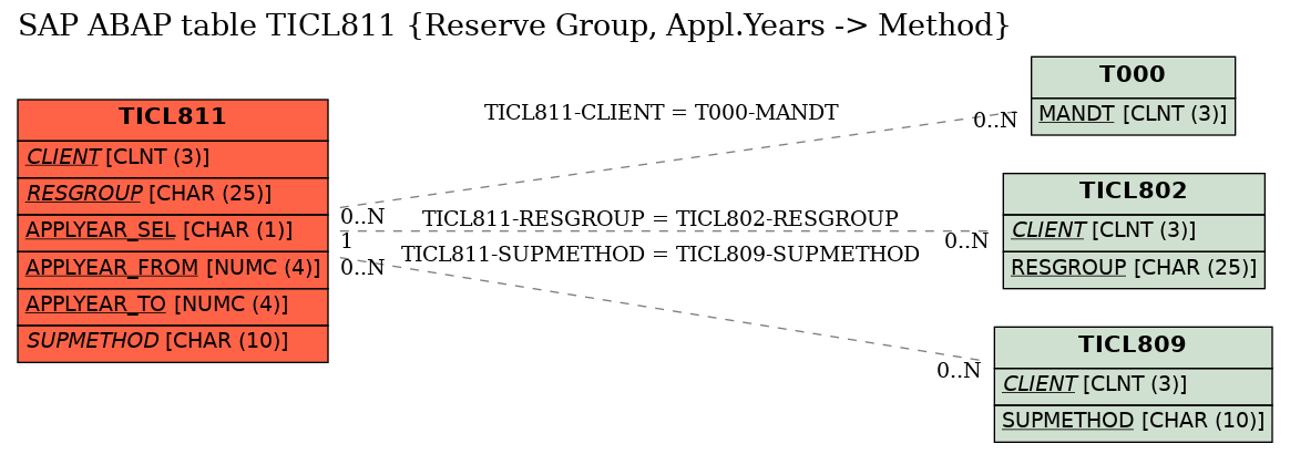 E-R Diagram for table TICL811 (Reserve Group, Appl.Years -> Method)