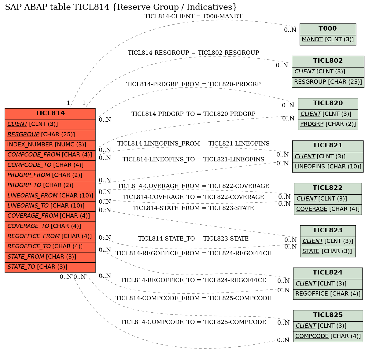 E-R Diagram for table TICL814 (Reserve Group / Indicatives)