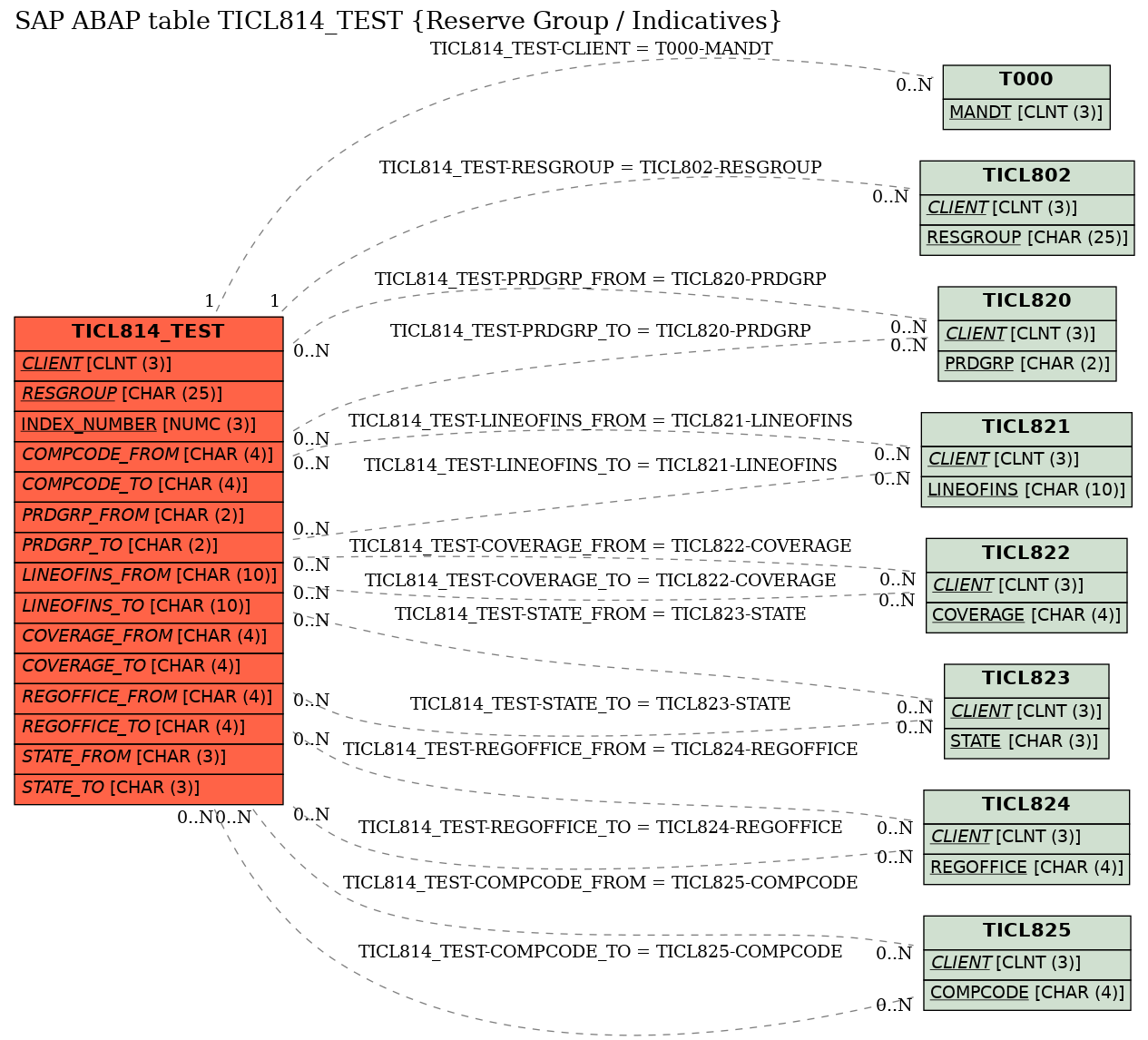 E-R Diagram for table TICL814_TEST (Reserve Group / Indicatives)