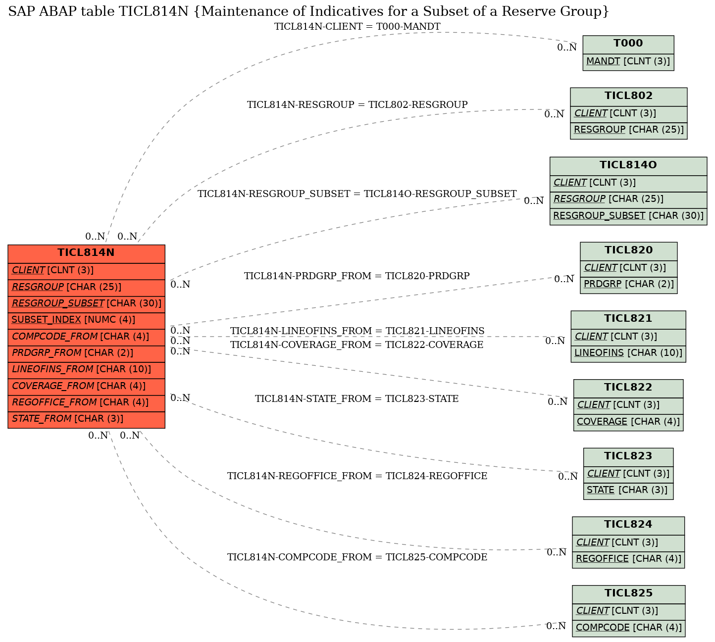 E-R Diagram for table TICL814N (Maintenance of Indicatives for a Subset of a Reserve Group)