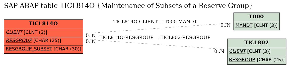 E-R Diagram for table TICL814O (Maintenance of Subsets of a Reserve Group)