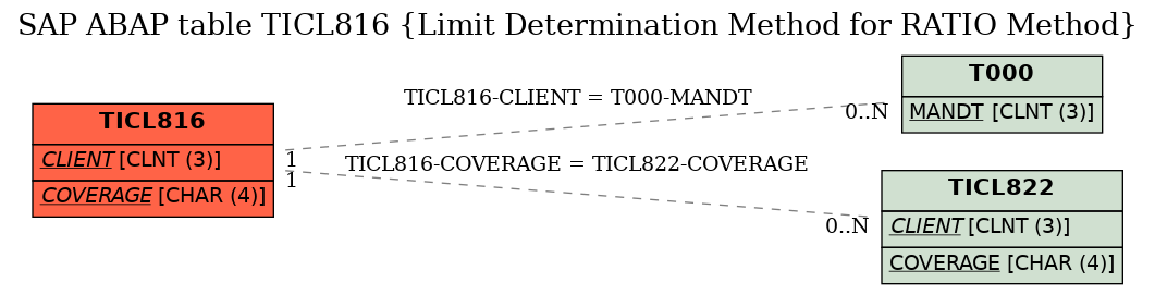 E-R Diagram for table TICL816 (Limit Determination Method for RATIO Method)