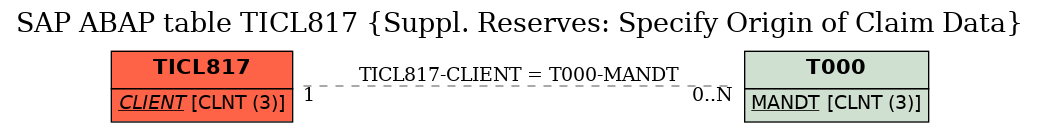 E-R Diagram for table TICL817 (Suppl. Reserves: Specify Origin of Claim Data)