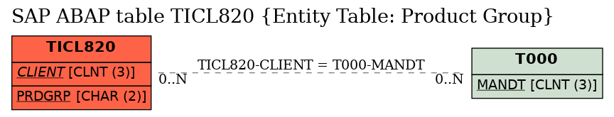 E-R Diagram for table TICL820 (Entity Table: Product Group)