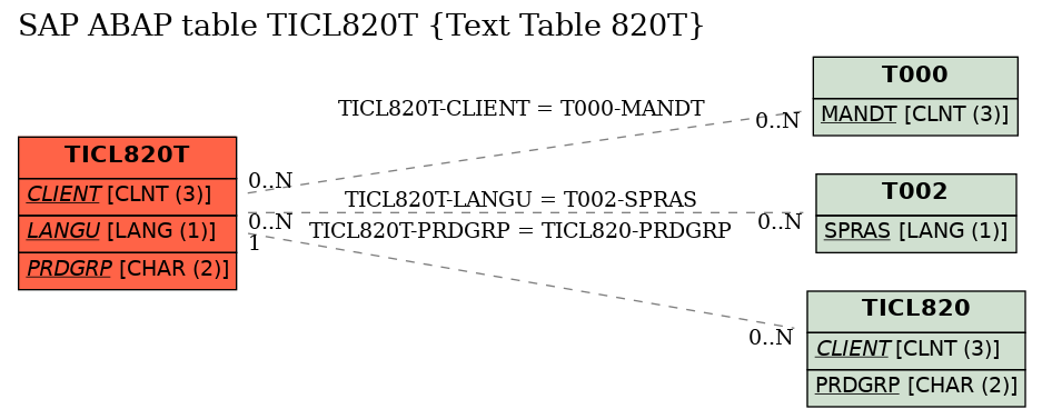 E-R Diagram for table TICL820T (Text Table 820T)