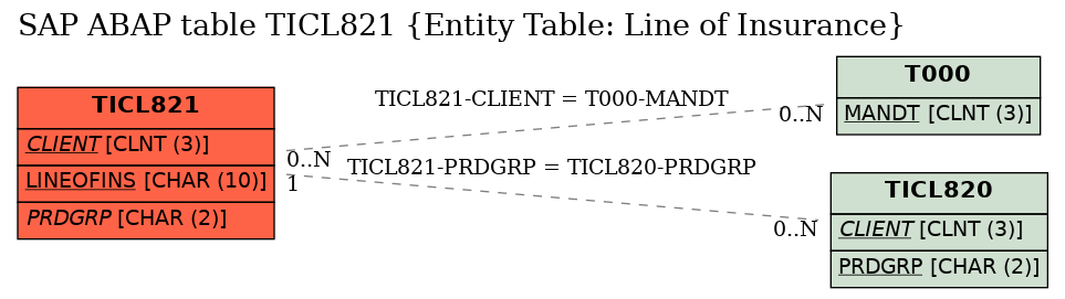 E-R Diagram for table TICL821 (Entity Table: Line of Insurance)