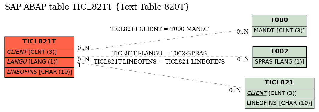 E-R Diagram for table TICL821T (Text Table 820T)