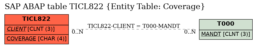 E-R Diagram for table TICL822 (Entity Table: Coverage)