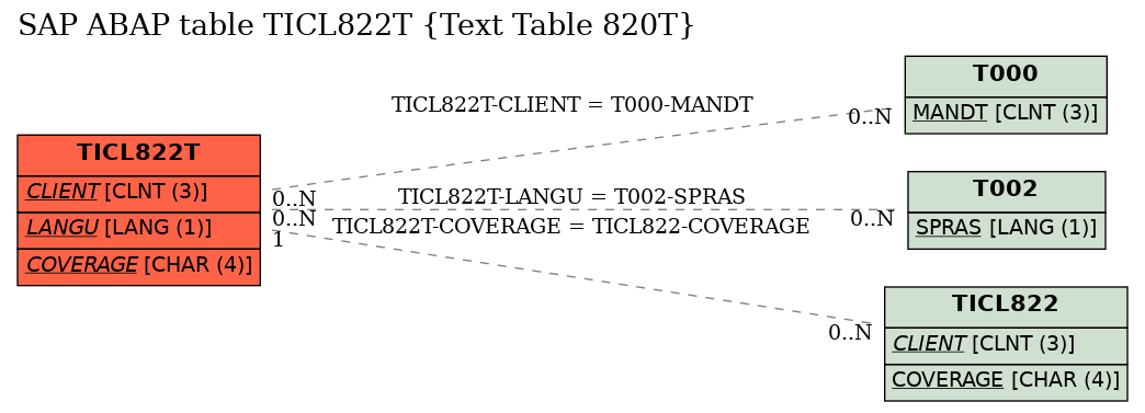 E-R Diagram for table TICL822T (Text Table 820T)