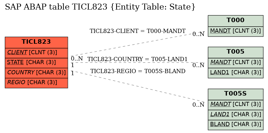 E-R Diagram for table TICL823 (Entity Table: State)