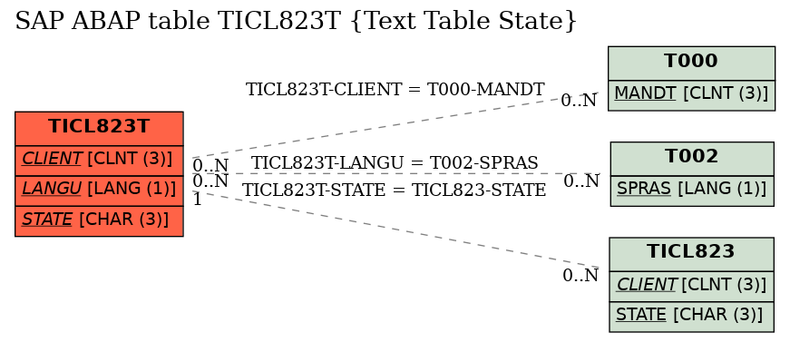 E-R Diagram for table TICL823T (Text Table State)