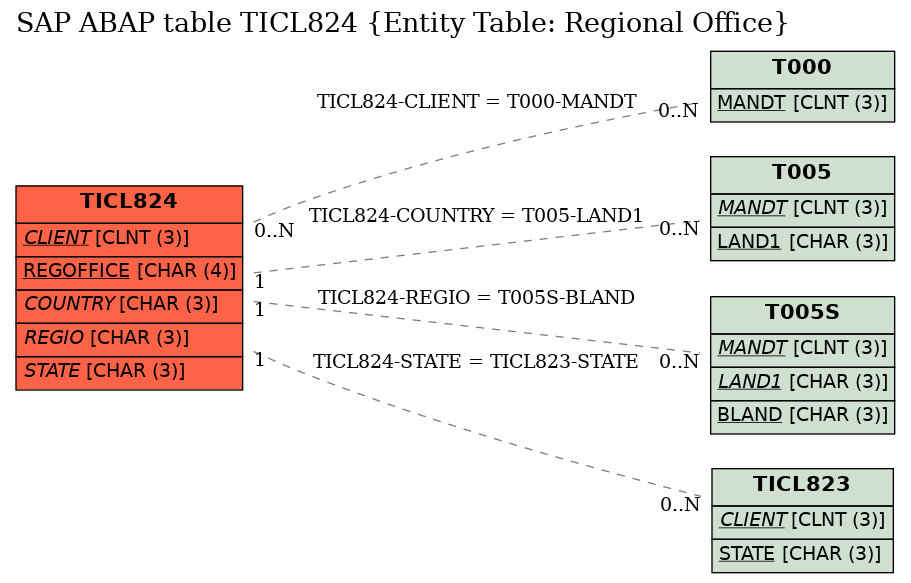 E-R Diagram for table TICL824 (Entity Table: Regional Office)