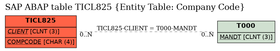 E-R Diagram for table TICL825 (Entity Table: Company Code)