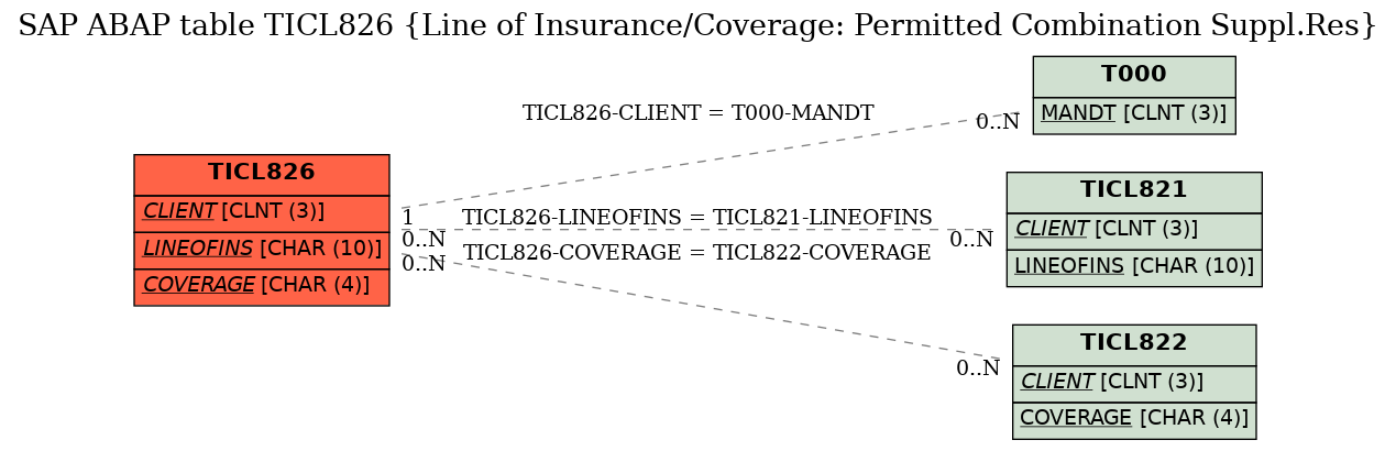 E-R Diagram for table TICL826 (Line of Insurance/Coverage: Permitted Combination Suppl.Res)