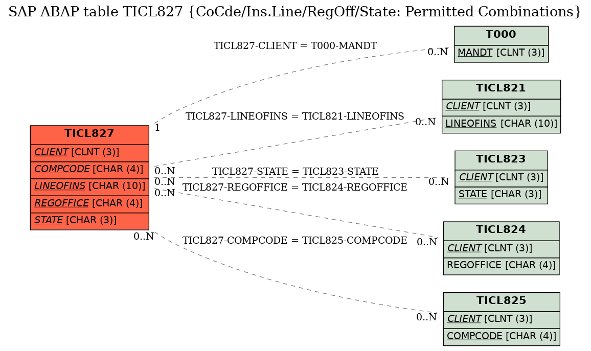 E-R Diagram for table TICL827 (CoCde/Ins.Line/RegOff/State: Permitted Combinations)