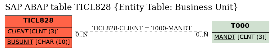 E-R Diagram for table TICL828 (Entity Table: Business Unit)