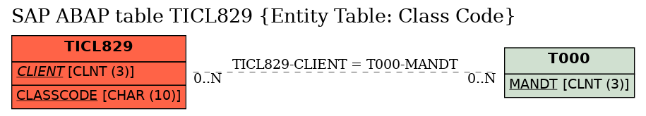 E-R Diagram for table TICL829 (Entity Table: Class Code)