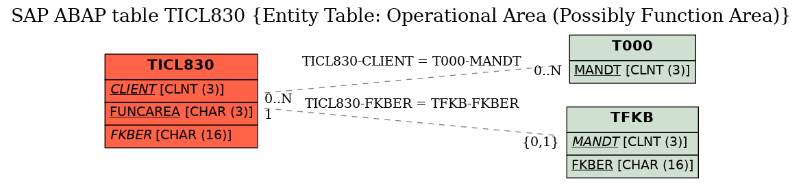 E-R Diagram for table TICL830 (Entity Table: Operational Area (Possibly Function Area))