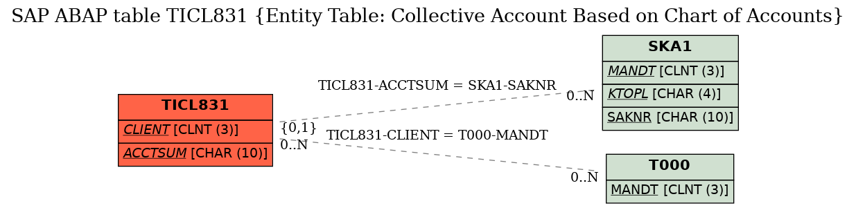 E-R Diagram for table TICL831 (Entity Table: Collective Account Based on Chart of Accounts)