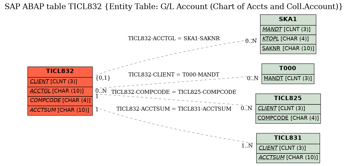 E-R Diagram for table TICL832 (Entity Table: G/L Account (Chart of Accts and Coll.Account))