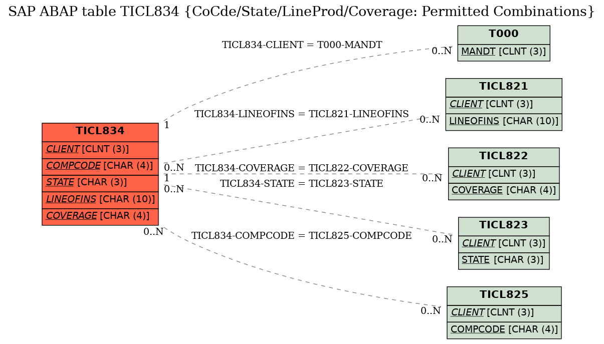 E-R Diagram for table TICL834 (CoCde/State/LineProd/Coverage: Permitted Combinations)