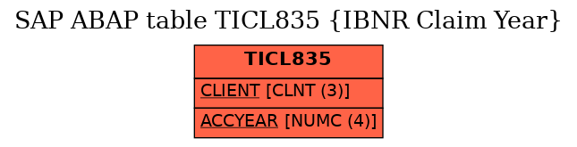 E-R Diagram for table TICL835 (IBNR Claim Year)